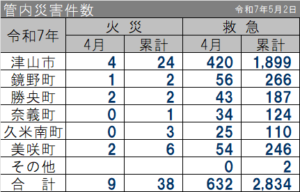 管内災害件数