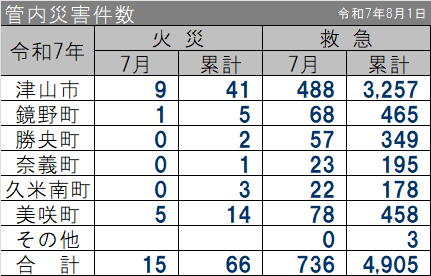 管内災害件数