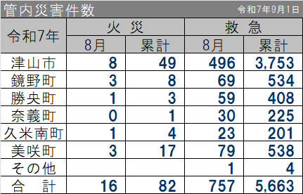 管内災害件数