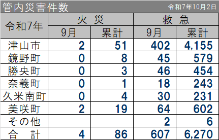 管内災害件数