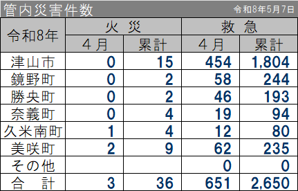 管内災害件数