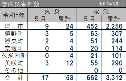 管内災害件数