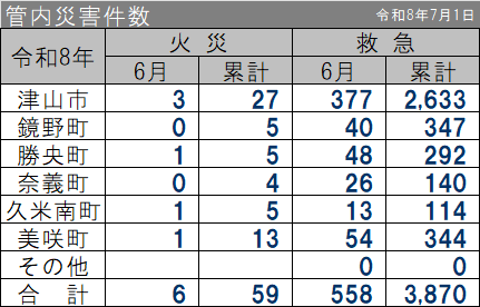 管内災害件数
