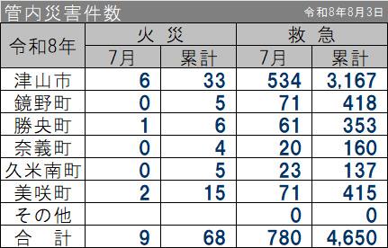 管内災害件数