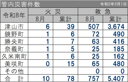 管内災害件数