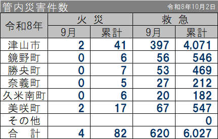 管内災害件数